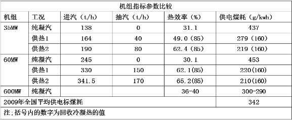 机组热效能提、煤耗降 机组热效能提、煤耗降