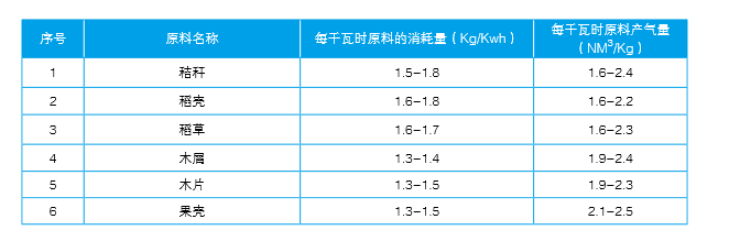 南宫电子游戏生物气化炉原料类型